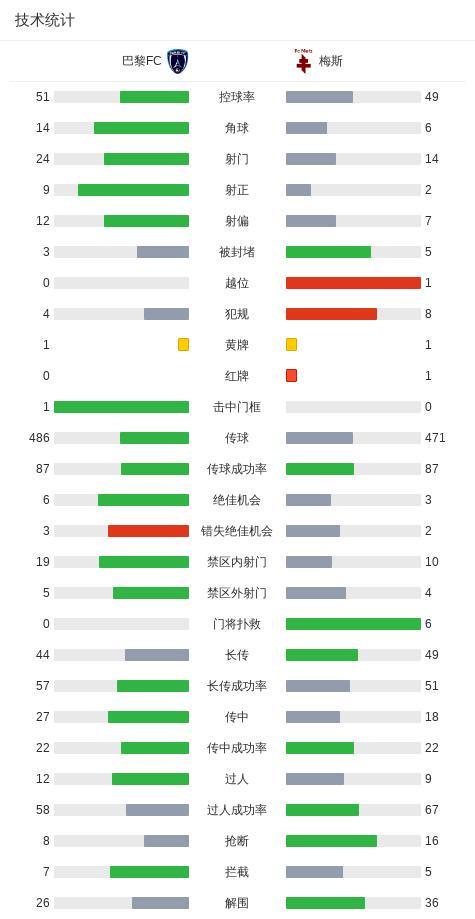 巴黎FC3-2逆转梅斯，凯巴尔梅开二度，西蒙1传1射